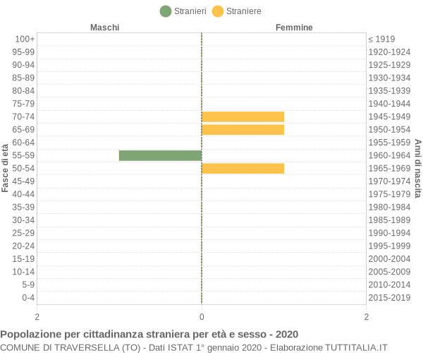 Grafico cittadini stranieri - Traversella 2020