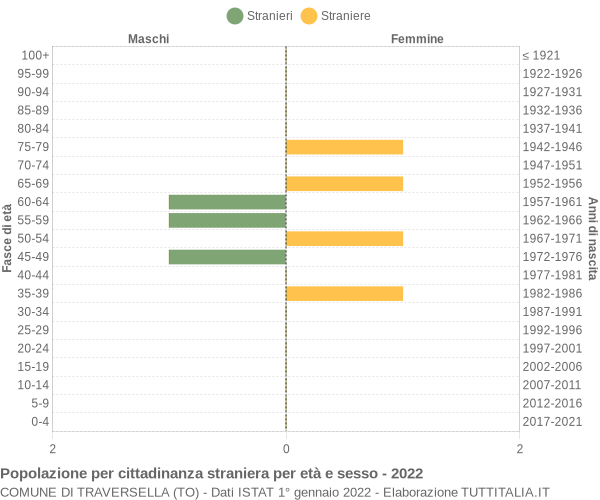 Grafico cittadini stranieri - Traversella 2022