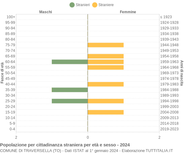 Grafico cittadini stranieri - Traversella 2024