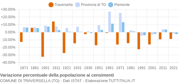 Grafico variazione percentuale della popolazione Comune di Traversella (TO)