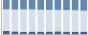 Grafico struttura della popolazione Comune di Traversella (TO)