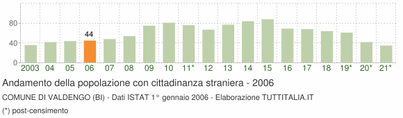Grafico andamento popolazione stranieri Comune di Valdengo (BI)