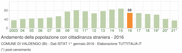 Grafico andamento popolazione stranieri Comune di Valdengo (BI)
