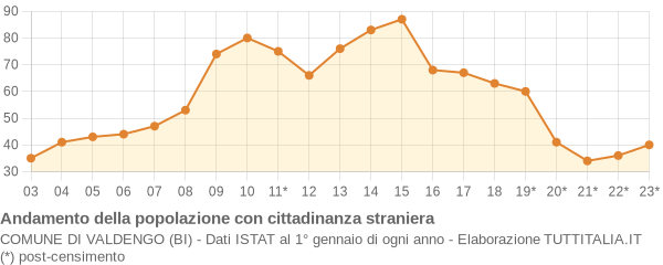 Andamento popolazione stranieri Comune di Valdengo (BI)