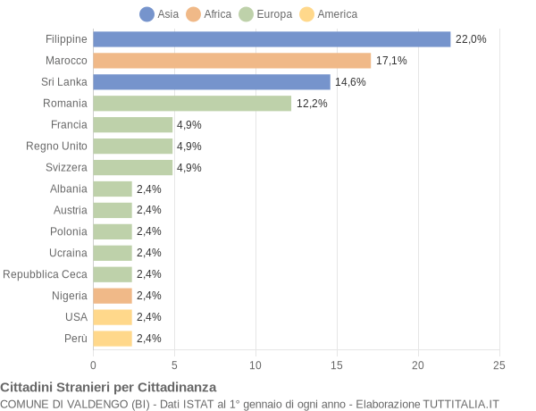 Grafico cittadinanza stranieri - Valdengo 2004