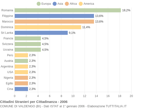 Grafico cittadinanza stranieri - Valdengo 2006