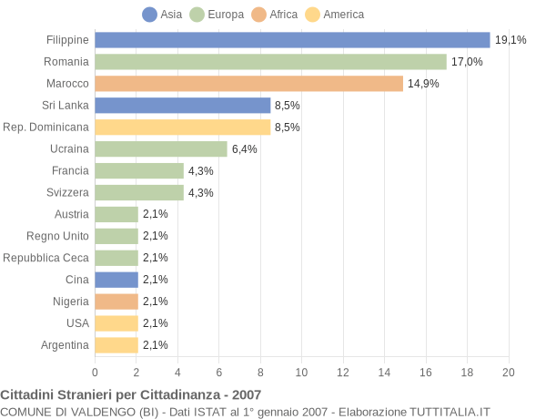 Grafico cittadinanza stranieri - Valdengo 2007