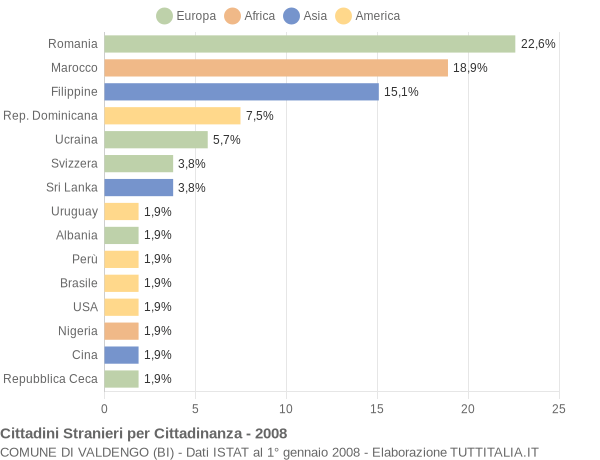 Grafico cittadinanza stranieri - Valdengo 2008