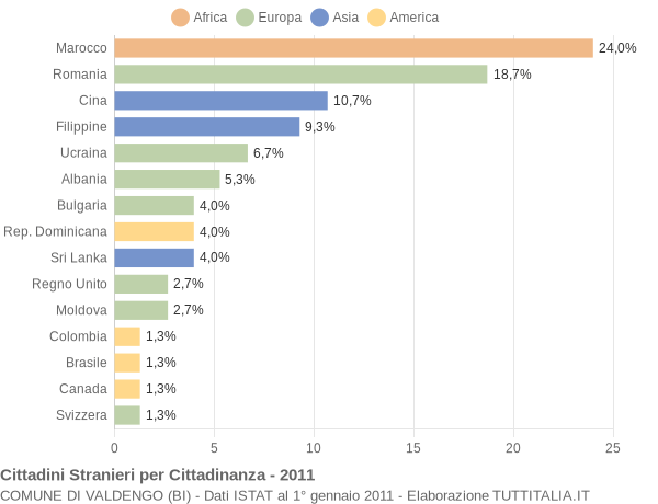 Grafico cittadinanza stranieri - Valdengo 2011