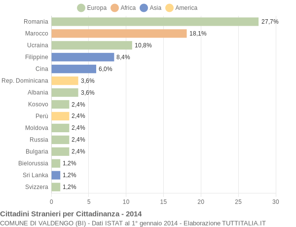 Grafico cittadinanza stranieri - Valdengo 2014