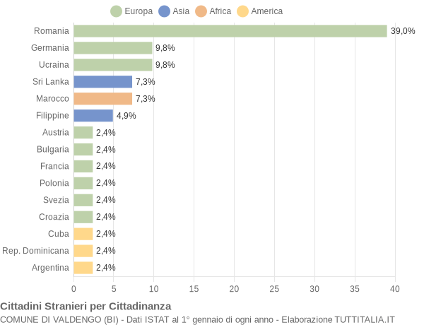 Grafico cittadinanza stranieri - Valdengo 2020