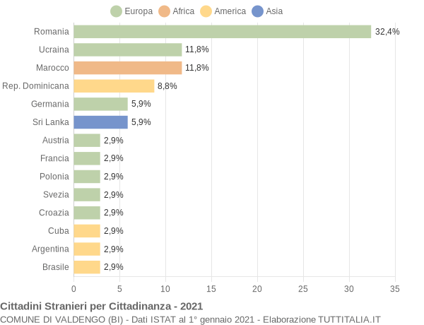 Grafico cittadinanza stranieri - Valdengo 2021