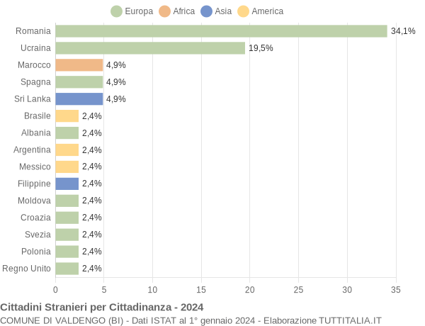 Grafico cittadinanza stranieri - Valdengo 2024