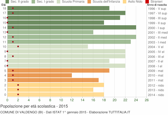 Grafico Popolazione in età scolastica - Valdengo 2015