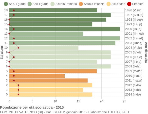 Grafico Popolazione in età scolastica - Valdengo 2015