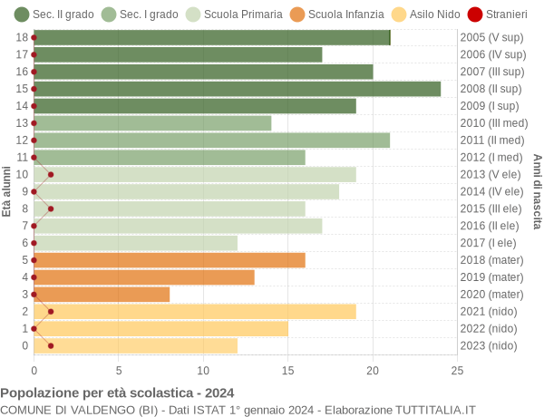 Grafico Popolazione in età scolastica - Valdengo 2024