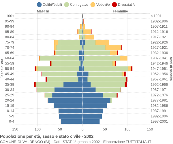 Grafico Popolazione per età, sesso e stato civile Comune di Valdengo (BI)