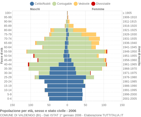 Grafico Popolazione per età, sesso e stato civile Comune di Valdengo (BI)