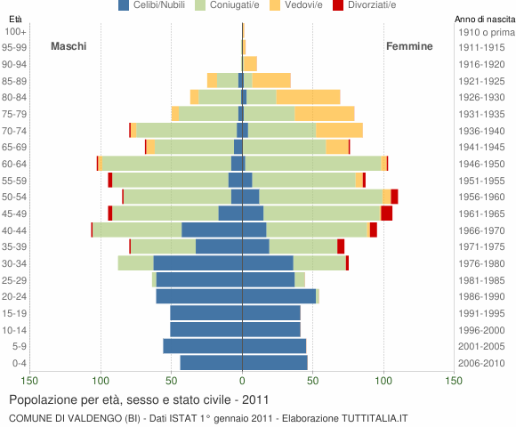 Grafico Popolazione per età, sesso e stato civile Comune di Valdengo (BI)