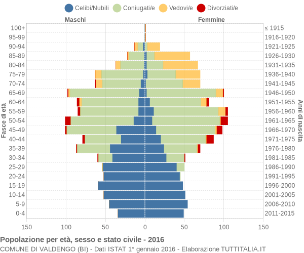 Grafico Popolazione per età, sesso e stato civile Comune di Valdengo (BI)