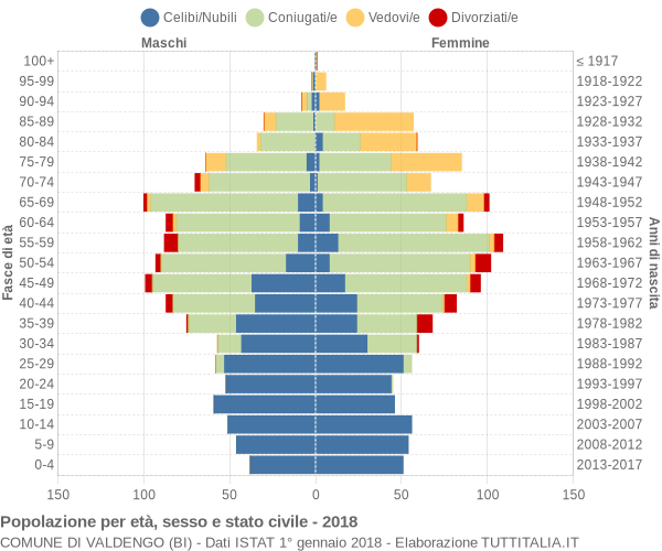 Grafico Popolazione per età, sesso e stato civile Comune di Valdengo (BI)