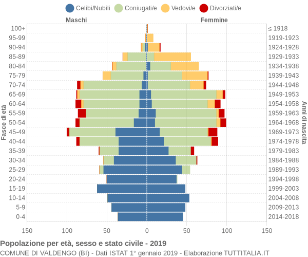 Grafico Popolazione per età, sesso e stato civile Comune di Valdengo (BI)