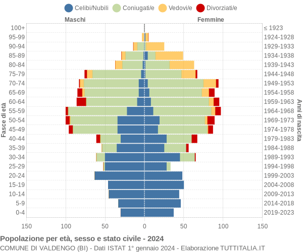 Grafico Popolazione per età, sesso e stato civile Comune di Valdengo (BI)