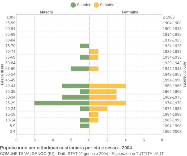 Grafico cittadini stranieri - Valdengo 2004