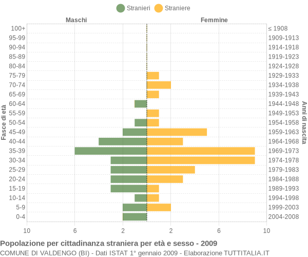 Grafico cittadini stranieri - Valdengo 2009