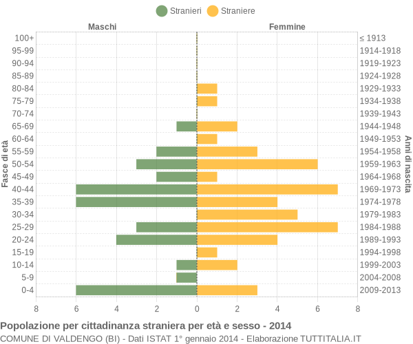 Grafico cittadini stranieri - Valdengo 2014