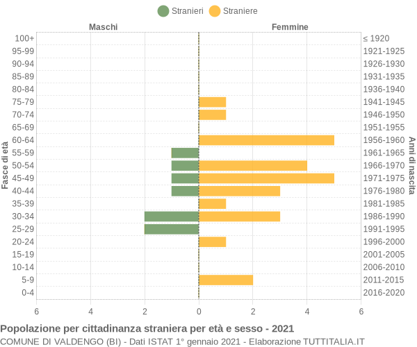 Grafico cittadini stranieri - Valdengo 2021