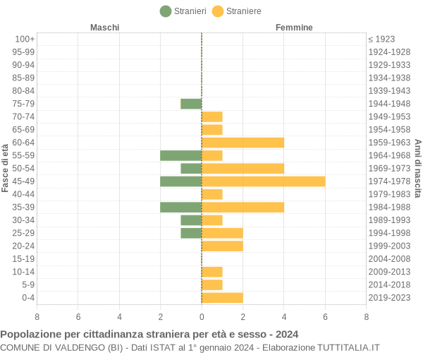 Grafico cittadini stranieri - Valdengo 2024