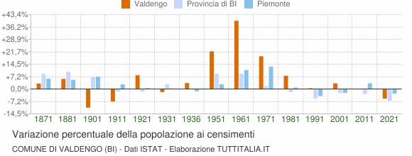 Grafico variazione percentuale della popolazione Comune di Valdengo (BI)