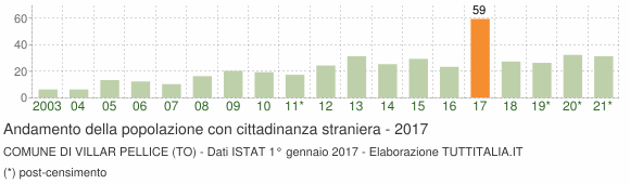 Grafico andamento popolazione stranieri Comune di Villar Pellice (TO)