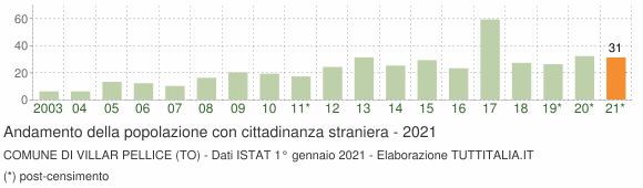 Grafico andamento popolazione stranieri Comune di Villar Pellice (TO)