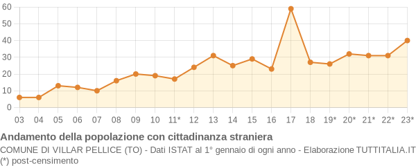 Andamento popolazione stranieri Comune di Villar Pellice (TO)