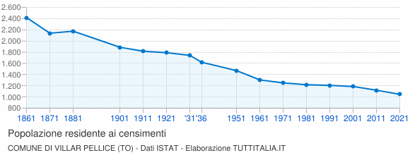 Grafico andamento storico popolazione Comune di Villar Pellice (TO)