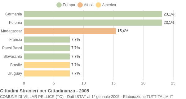 Grafico cittadinanza stranieri - Villar Pellice 2005