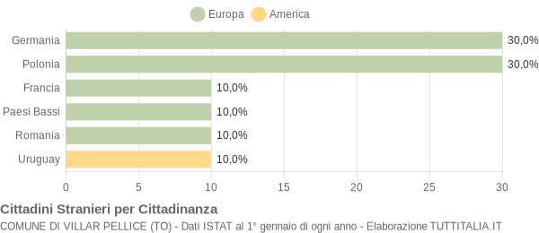 Grafico cittadinanza stranieri - Villar Pellice 2007