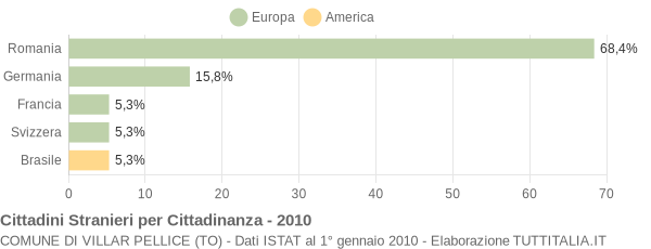 Grafico cittadinanza stranieri - Villar Pellice 2010