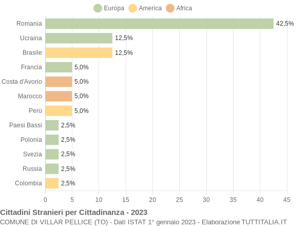 Grafico cittadinanza stranieri - Villar Pellice 2023