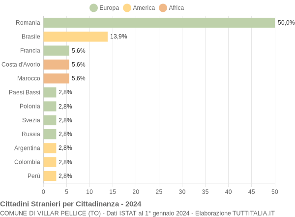 Grafico cittadinanza stranieri - Villar Pellice 2024