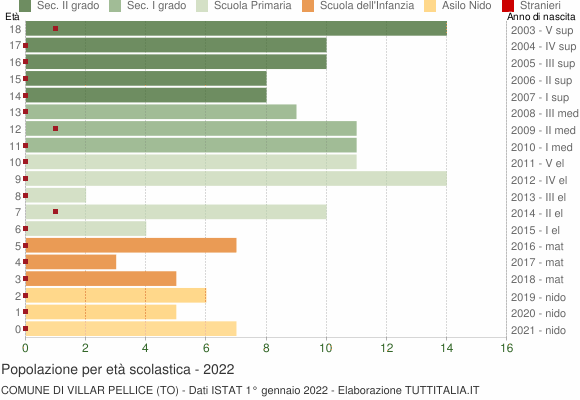 Grafico Popolazione in età scolastica - Villar Pellice 2022