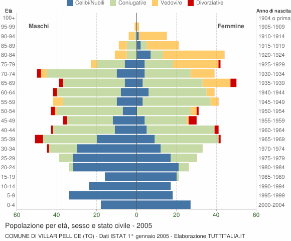 Grafico Popolazione per età, sesso e stato civile Comune di Villar Pellice (TO)