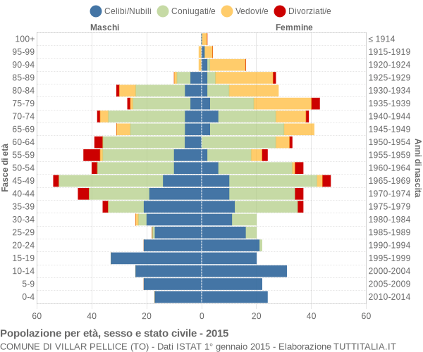 Grafico Popolazione per età, sesso e stato civile Comune di Villar Pellice (TO)