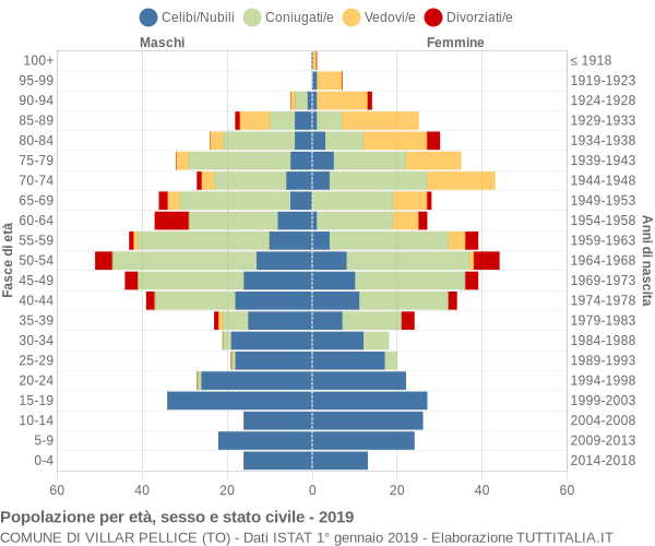 Grafico Popolazione per età, sesso e stato civile Comune di Villar Pellice (TO)