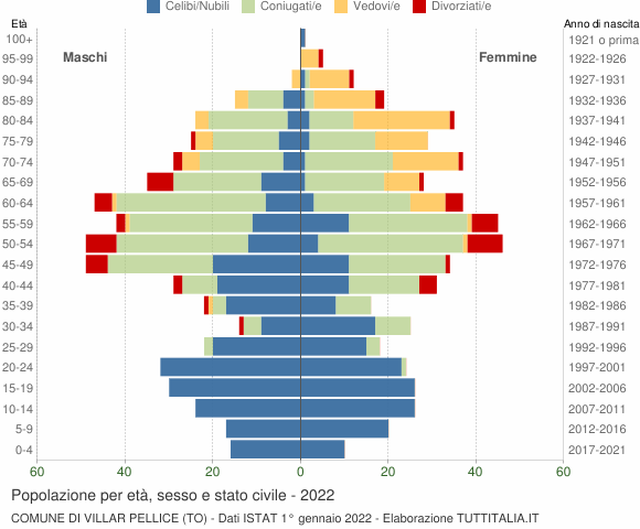 Grafico Popolazione per età, sesso e stato civile Comune di Villar Pellice (TO)