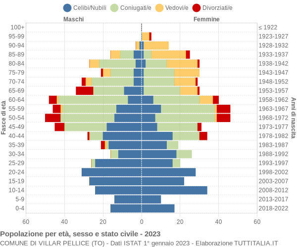 Grafico Popolazione per età, sesso e stato civile Comune di Villar Pellice (TO)