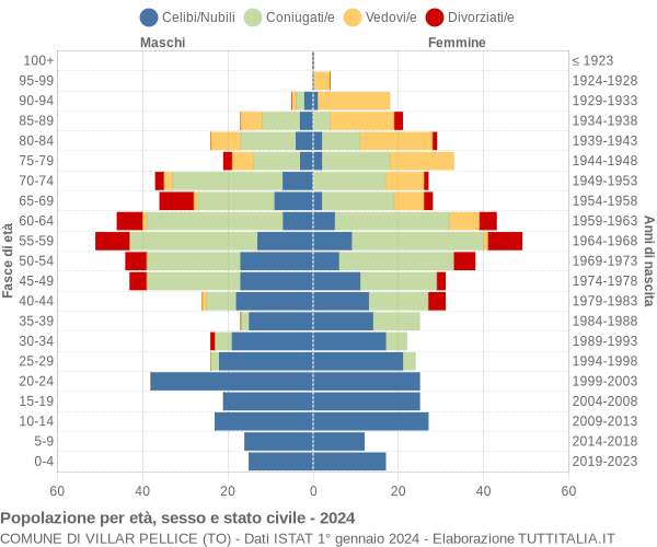 Grafico Popolazione per età, sesso e stato civile Comune di Villar Pellice (TO)