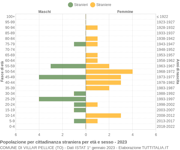 Grafico cittadini stranieri - Villar Pellice 2023